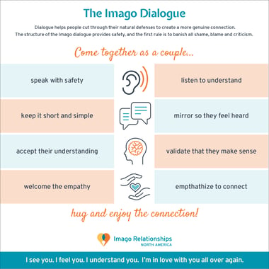 Imago Dialogue Sender Receiver - Imago Relationships North America